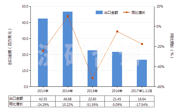 2013-2017年11月中國環(huán)已酮及甲基環(huán)已酮(HS29142200)出口總額及增速統(tǒng)計(jì)